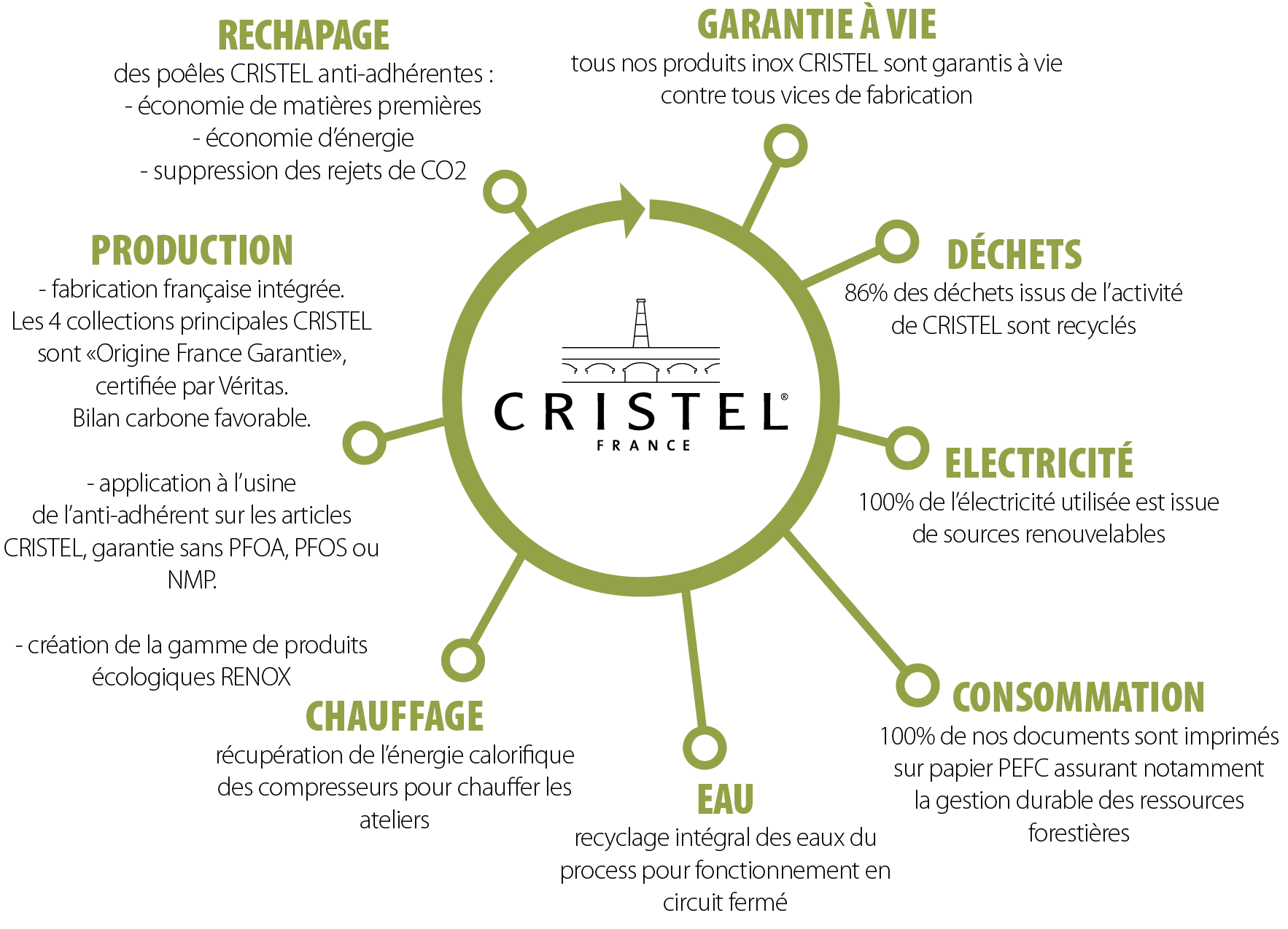 Cristel, la cuisson haut de gamme Made in France Voyage Gourmand